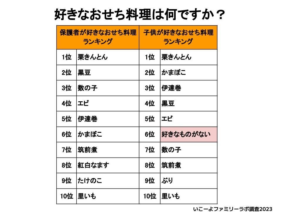 N＝865／いこーよファミリーラボおせち料理アンケート調査（2023）