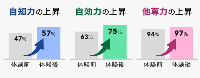 （2022年～2023年実施のいこーよスイッチ体験参加者アンケートより）