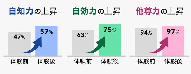 (2022年~2023年実施のいこーよスイッチ体験参加者アンケートより)