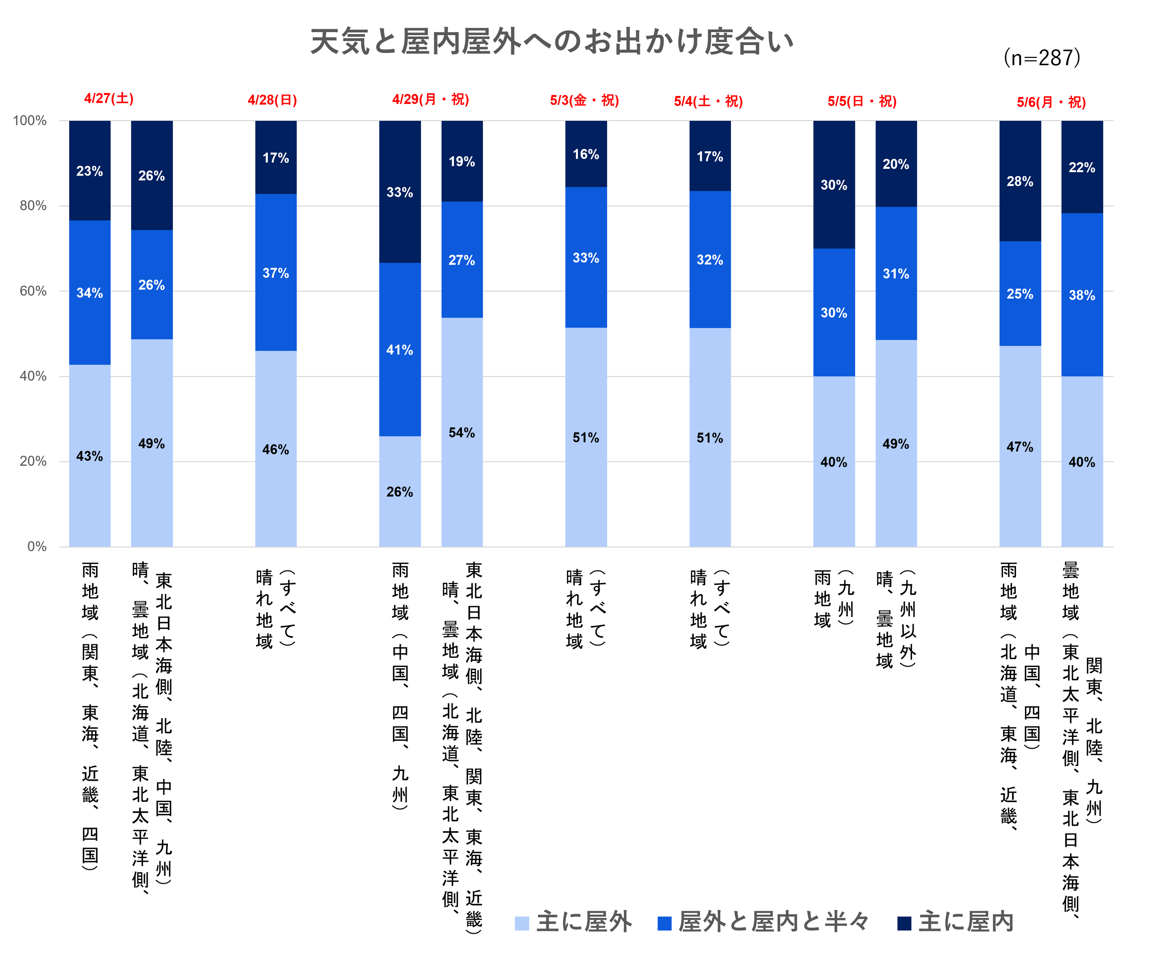 出典：いこーよ2024年5月ユーザーアンケート 日本気象協会tenki.jpよりいこーよ総研でグラフ作成
