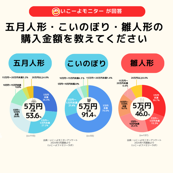 購入金額の比較グラフ