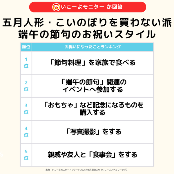 購入しない家庭の過ごし方グラフ