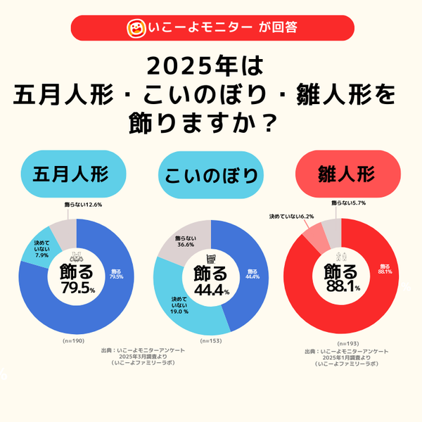 端午の節句に飾る割合のグラフ