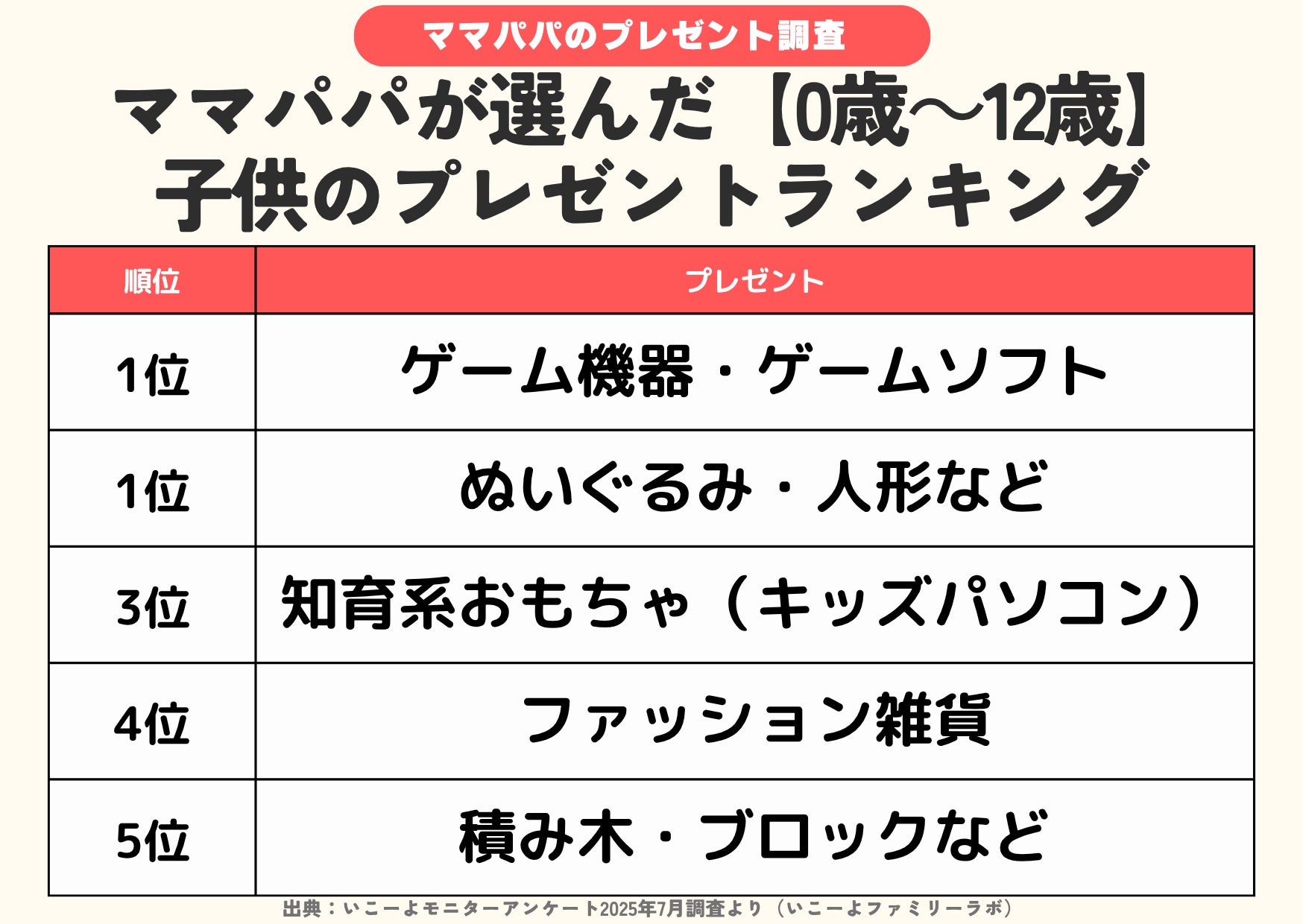 【2025-26年】年齢別プレゼント人気ランキング!選び方も解説 【2025-26年】年齢別プレゼント人気ランキング!選び方も解説