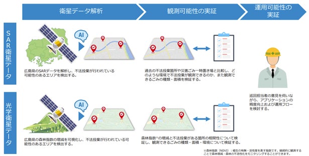 図1:リッジアイが取り組む実証プロジェクトの概要