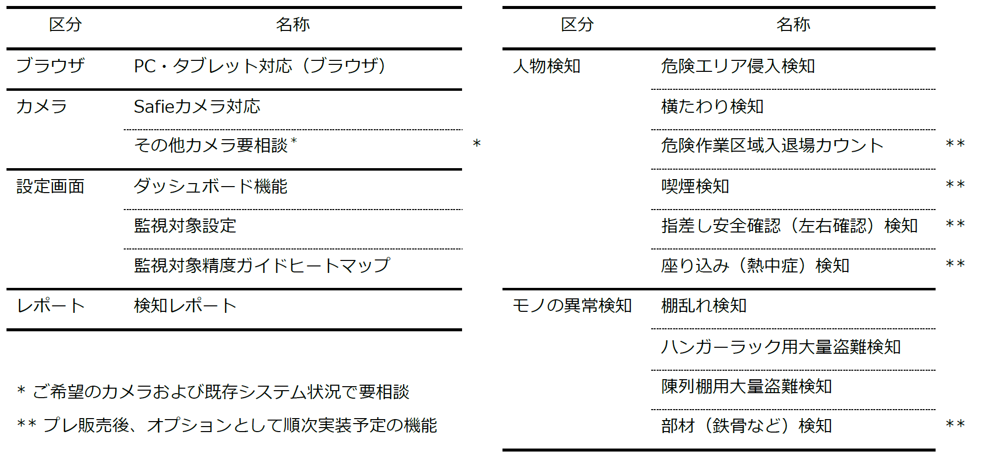 左表）設定機能（基本設定）　右表）検知機能