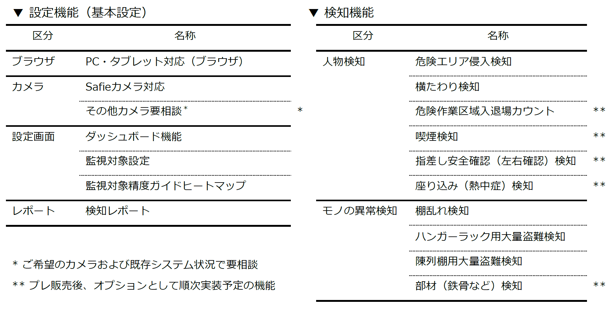 左表）設定機能（基本設定）　右表）検知機能