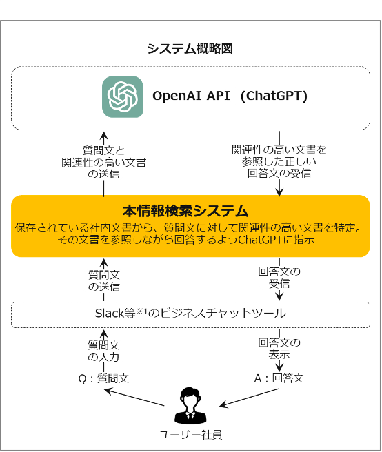 システム概略図　（参照した企業内の文書はOpenAIに送信されます。ただしOpenAIに情報は蓄積されず、ChatGPTの学習には利用されません）