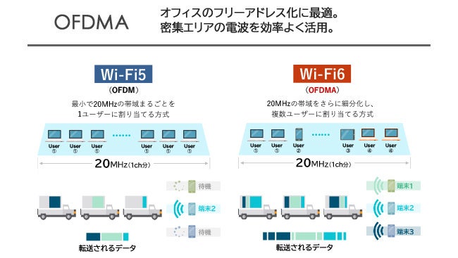 Wi-Fi6対応モデルリリース】最新規格の無線LAN環境でDXやIoTなど