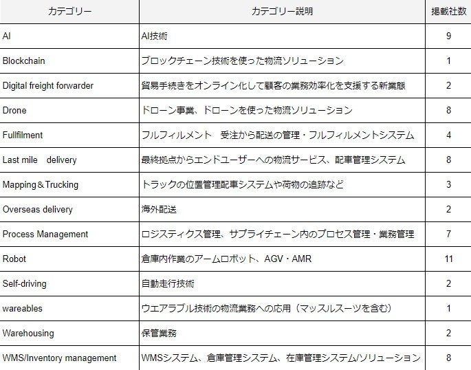 物流スタートアップカオスマップ2022(日本版)カテゴリー別掲載企業数