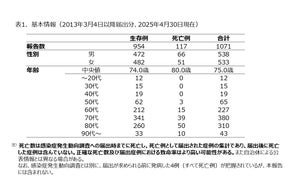 東日本でも拡がる「マダニ感染症」