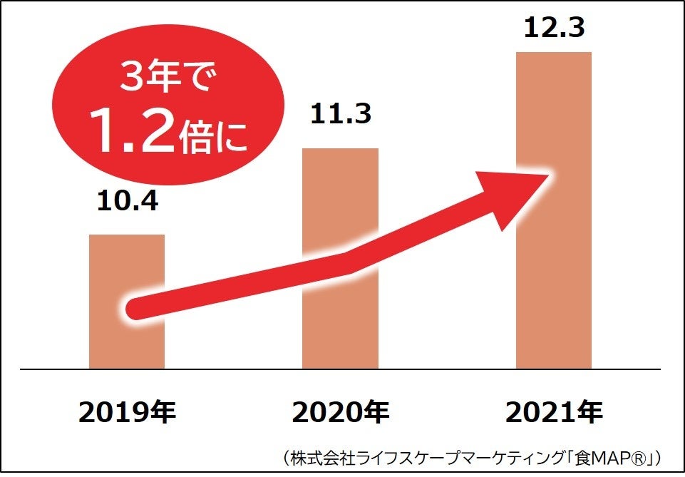 【冷凍食品の夕食出現頻度の推移】