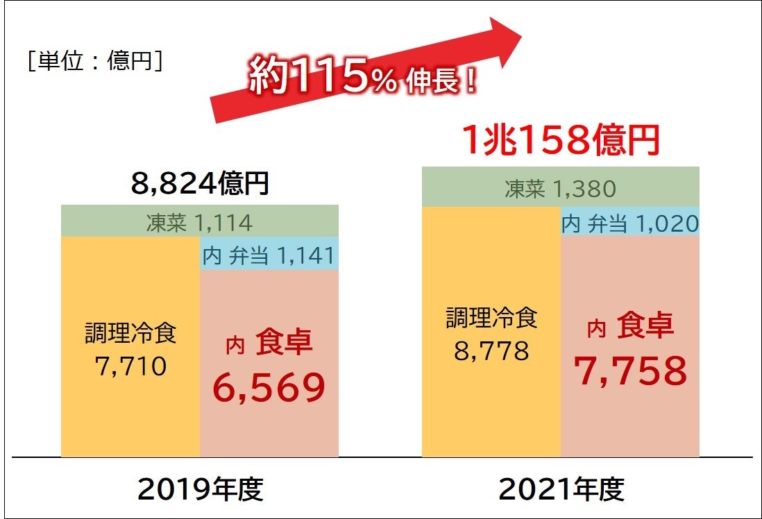 【冷凍食品市場規模の推移】
