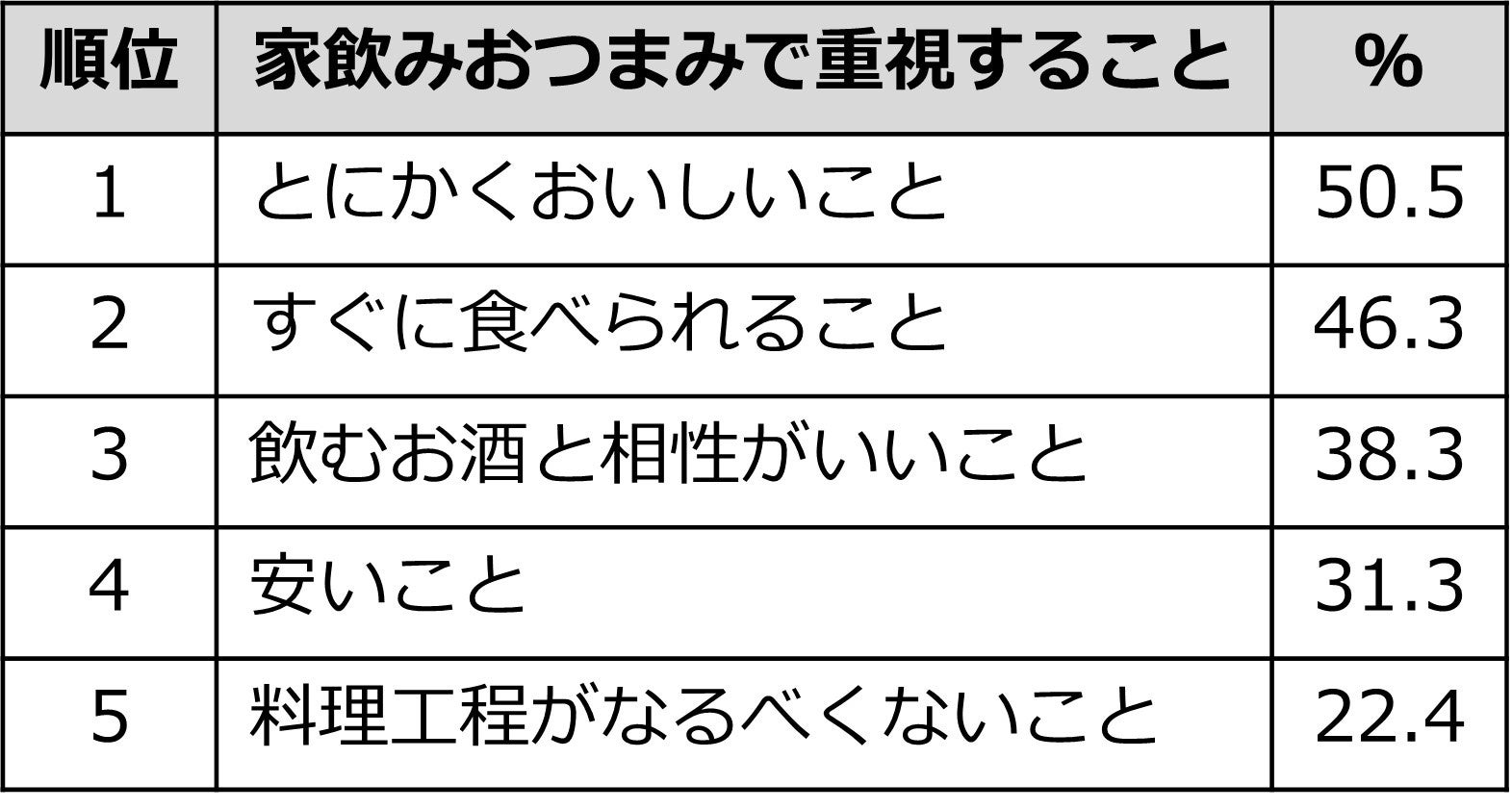 （株式会社リクルート「ホットペッパーグルメ外食総研」『家飲みの実態とそのおつまみ』調査）