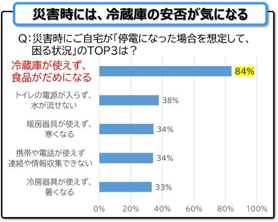パナソニック（株）実施の調査