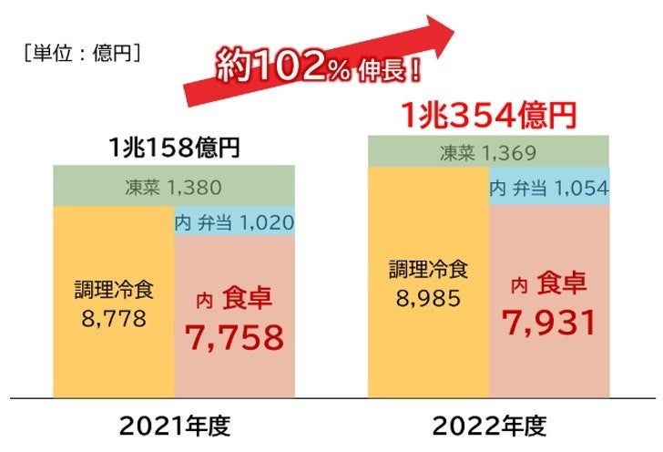 【冷凍食品市場規模の推移】