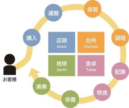 「キッチンバリューチェーンⓇ」の考え方