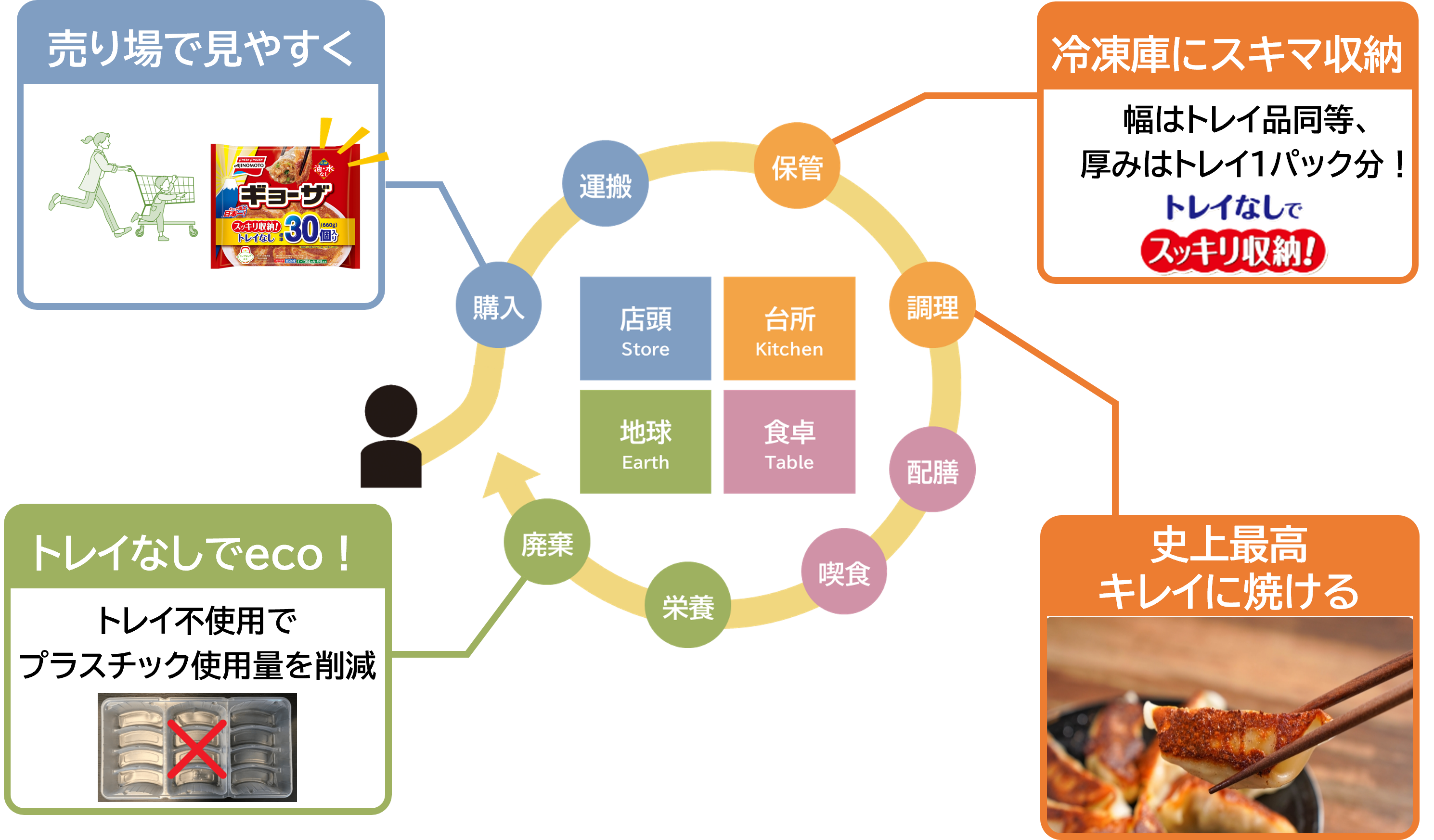 「ギョーザ 標準30個入り」のキッチンバリューチェーンⓇ