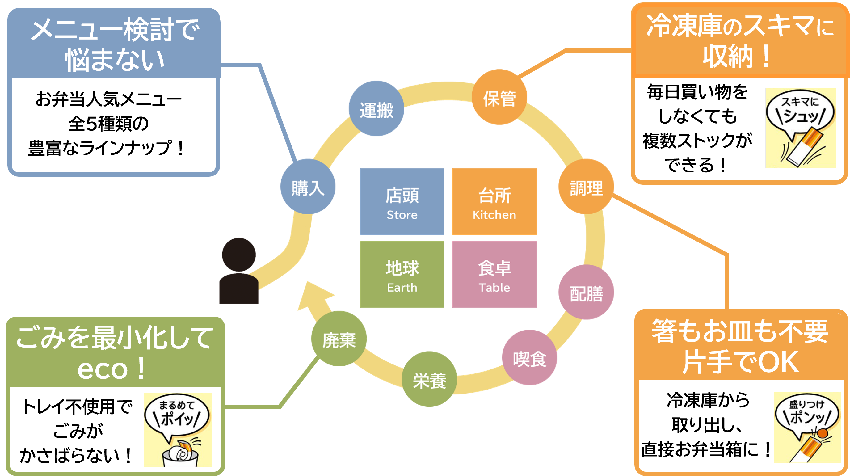 「おべんとPON™のキッチンバリューチェーンⓇ」
