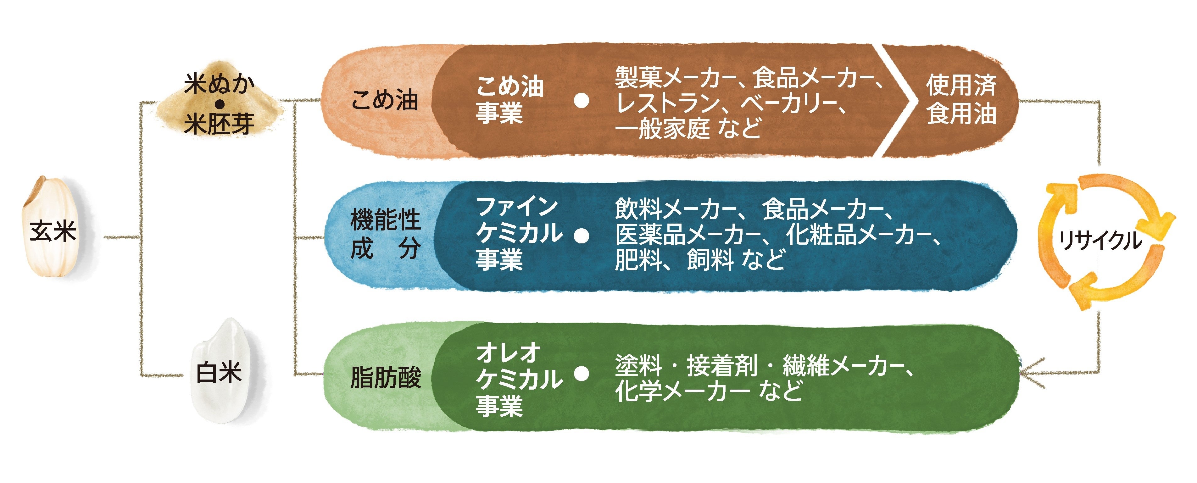 築野食品工業の事業