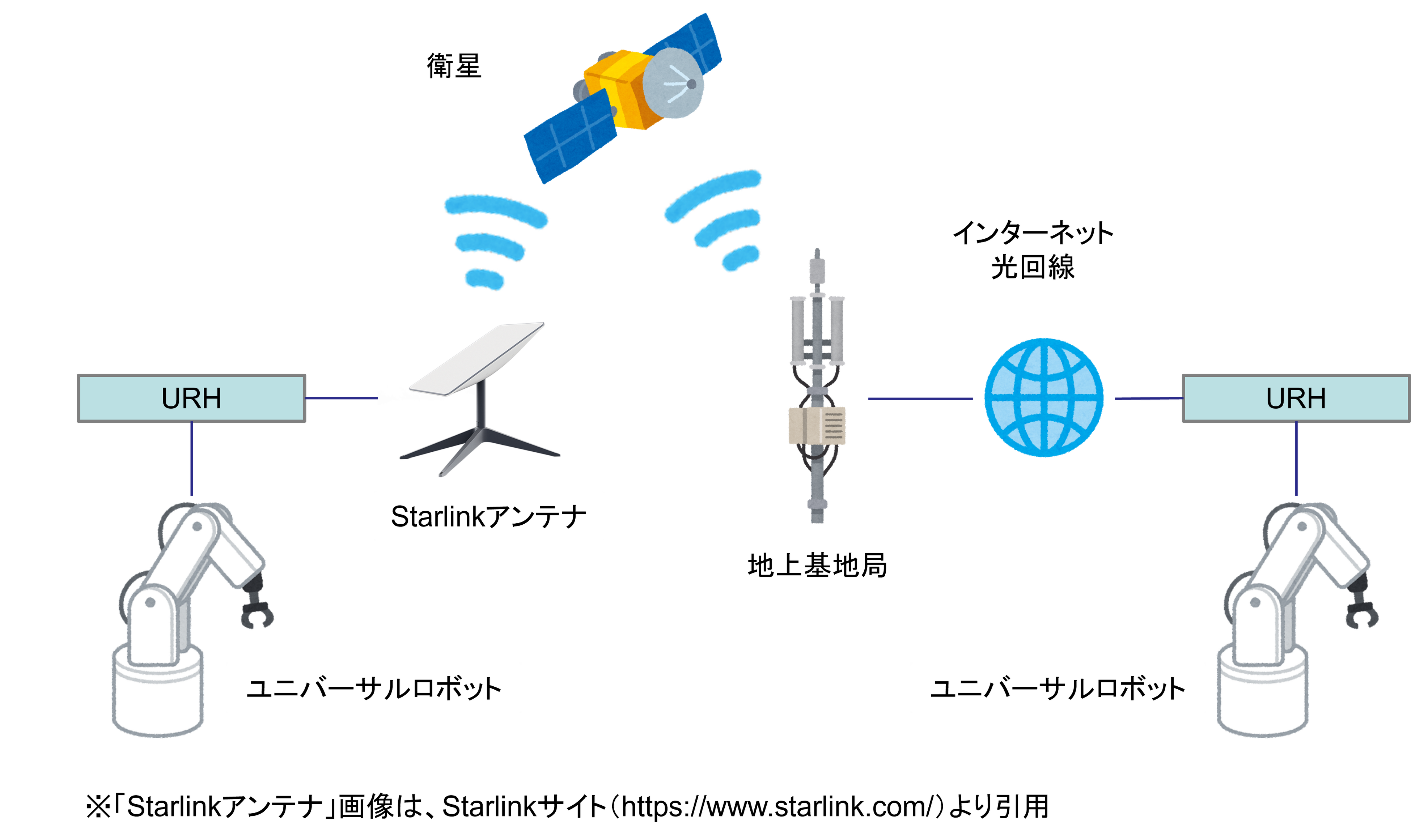 衛星通信サービスStarlinkを利用した、リアルハプティクスによる「感触