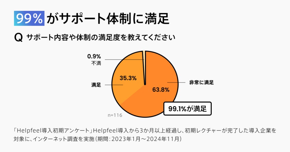Q.サポート内容や体制の満足度を教えてください 99.1%が満足(Helpfeel導入初期アンケートより)