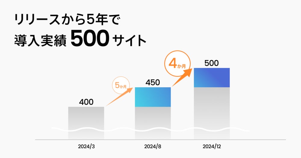 リリースから5年で導入実績500サイト 2024/3に400、5か月後の2024/8に450、4か月後の2024/12に500サイトへ