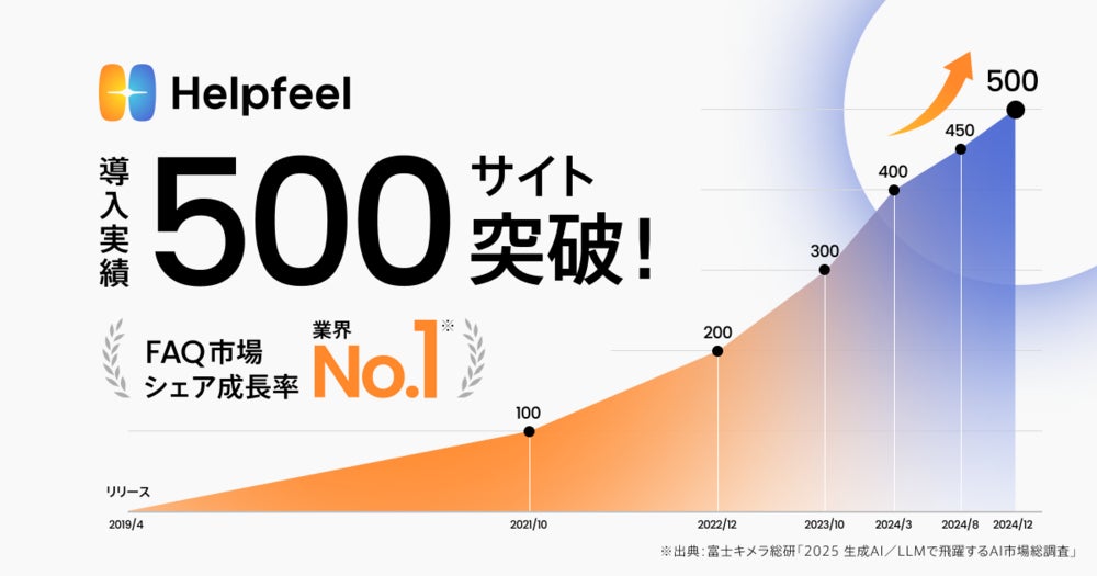 Helpfeel導入実績500サイト突破 FAQ市場 シェア成長率業界No.1 出典:富士キメラ総研「2025 生成AI/LLMで飛躍するAI市場総調査」