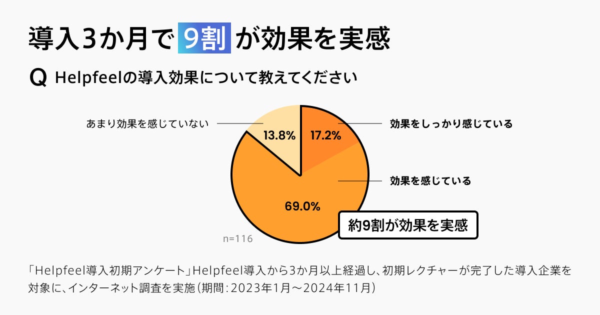 Q.Helpfeelの導入効果について教えてください 約9割が効果を実感(Helpfeel導入初期アンケートより)