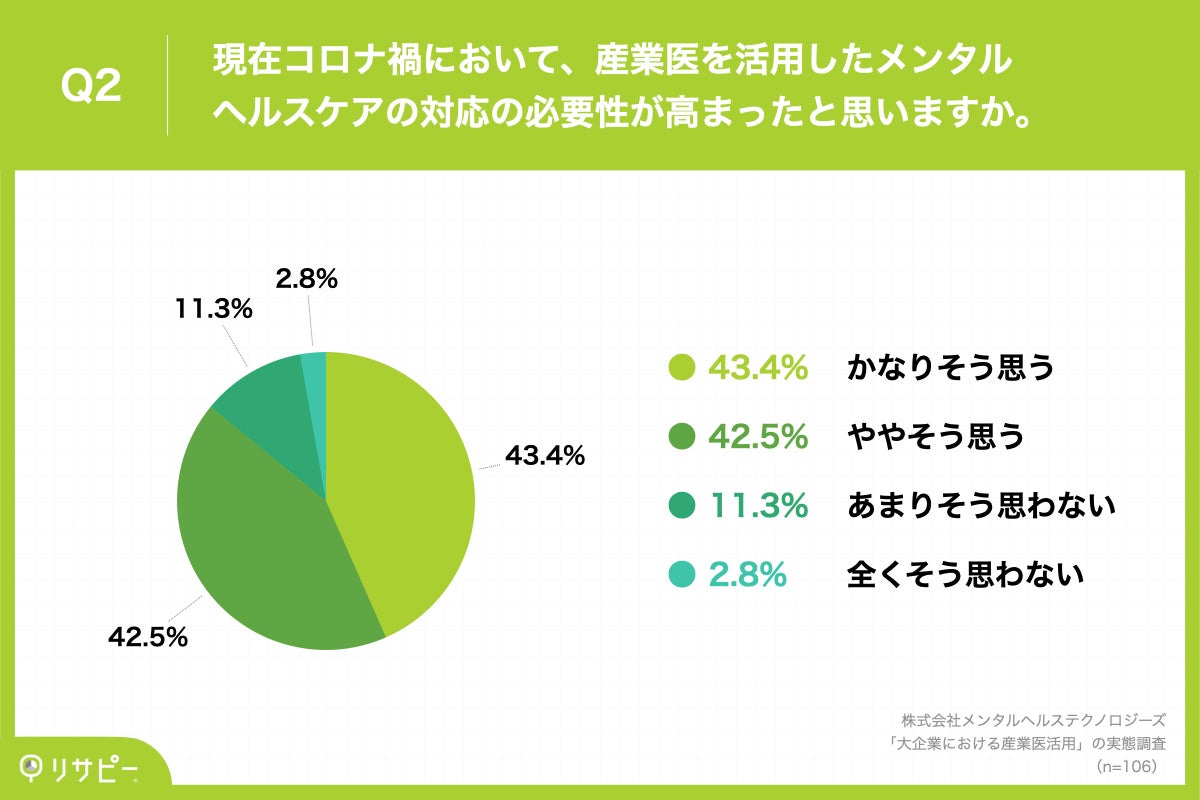 Q2.現在コロナ禍において、産業医を活用したメンタルヘルスケアの対応の必要性が高まったと思いますか。