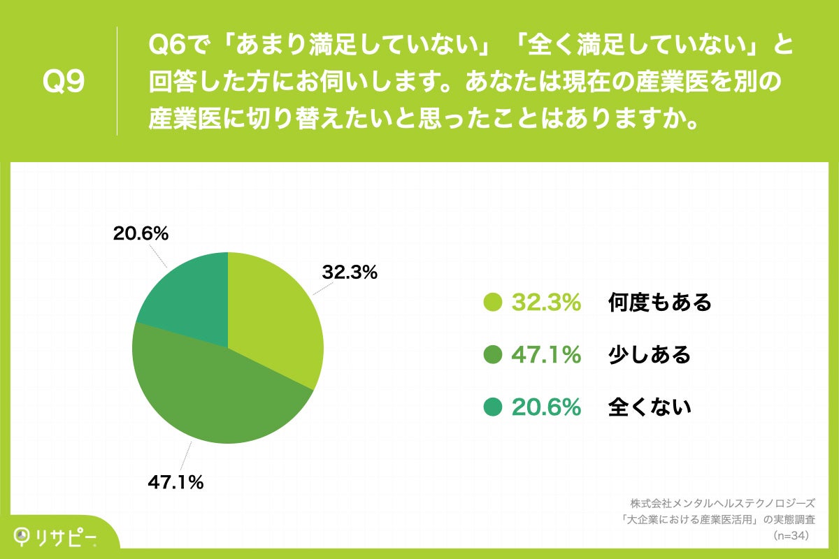 Q9.あなたは現在の産業医を別の産業医に切り替えたいと思ったことはありますか。