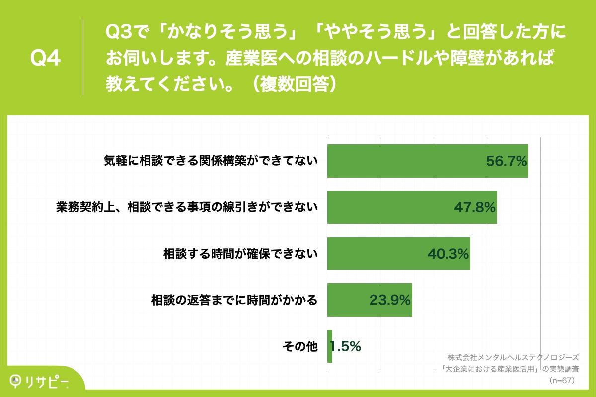 Q4.産業医への相談のハードルや障壁があれば教えてください。(複数回答)