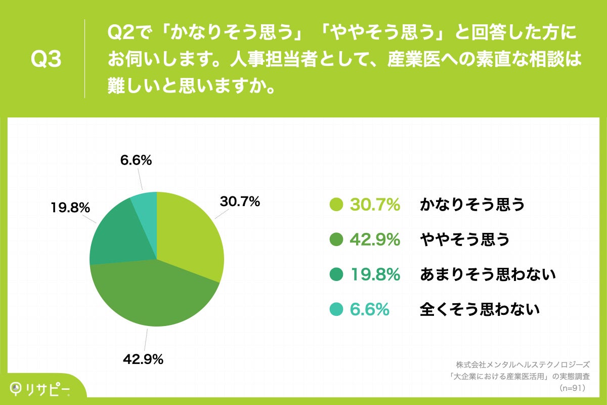 Q3.人事担当者として、産業医への素直な相談は難しいと思いますか。