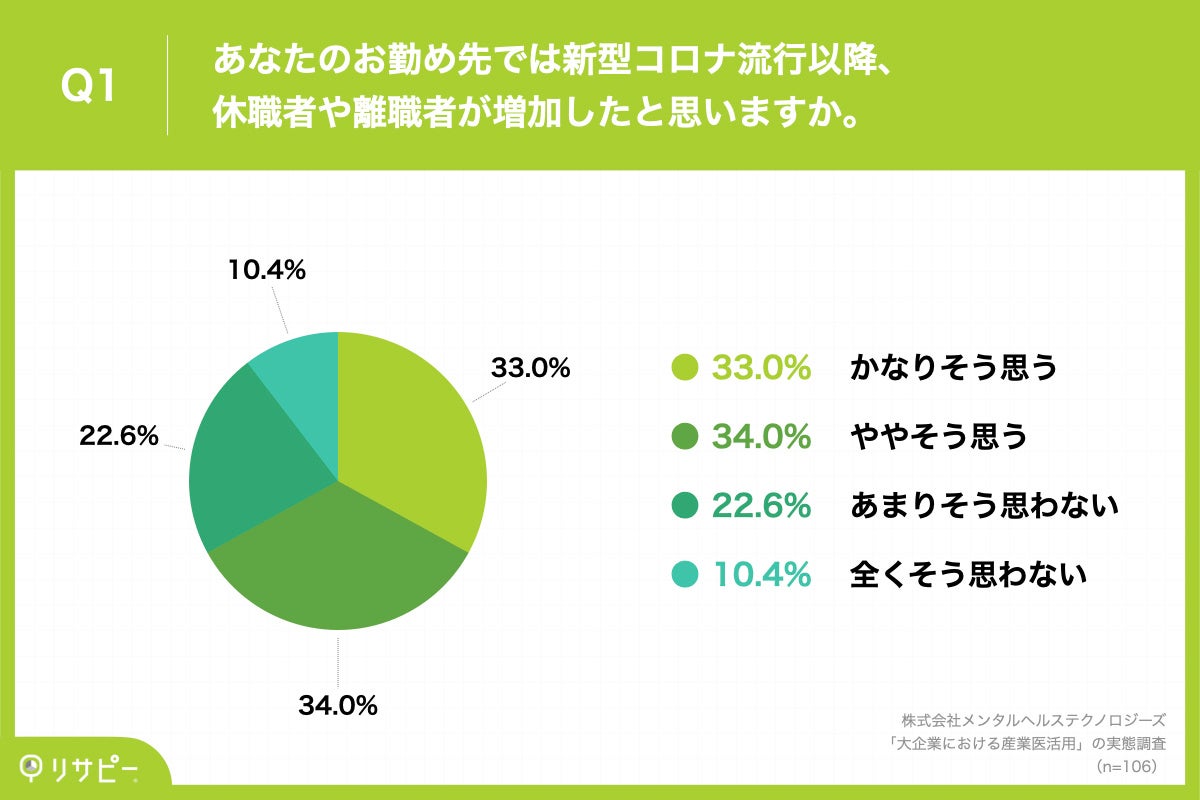 Q1.あなたのお勤め先では新型コロナ流行以降、休職者や離職者が増加したと思いますか。