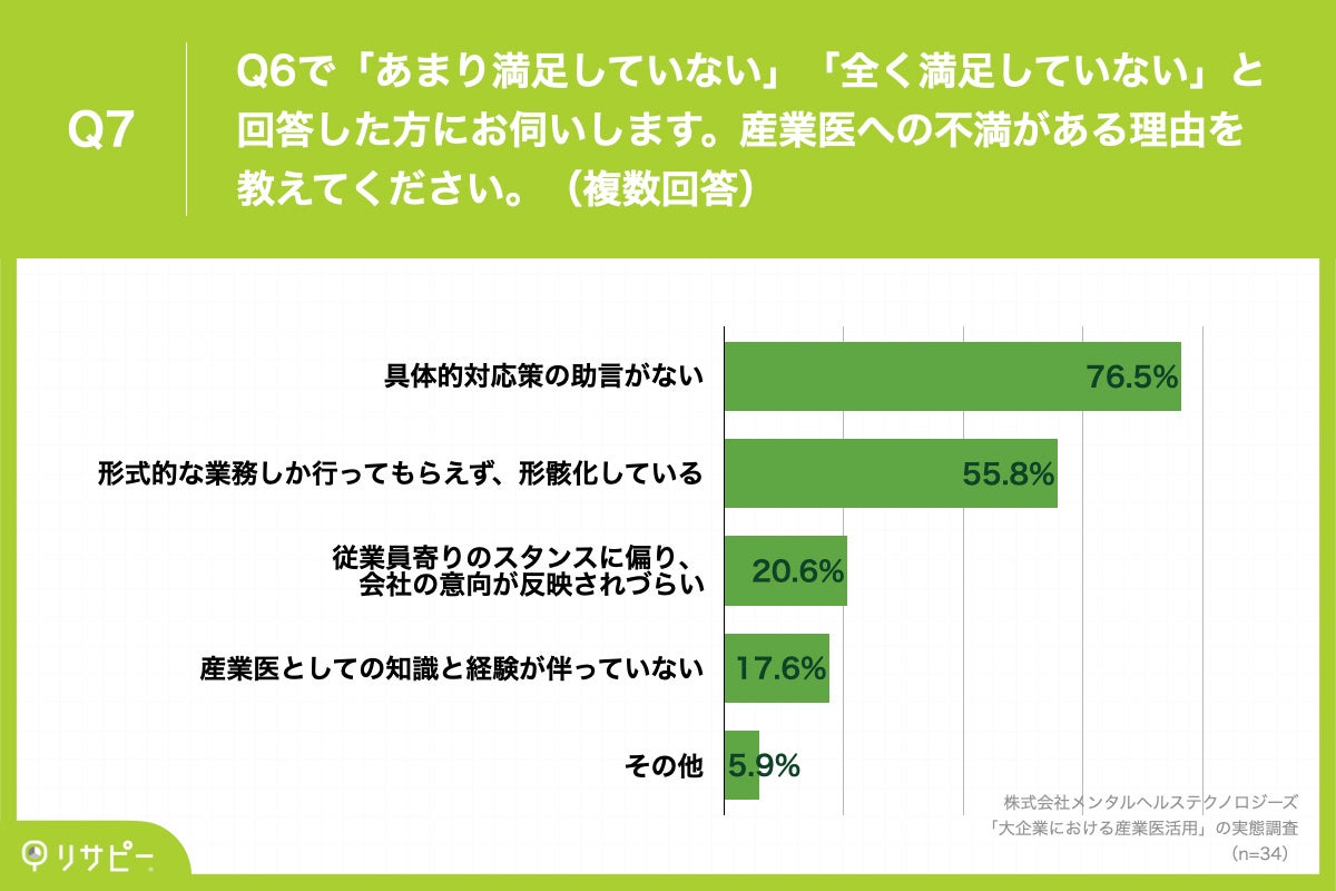 Q7.産業医への不満がある理由を教えてください。(複数回答)
