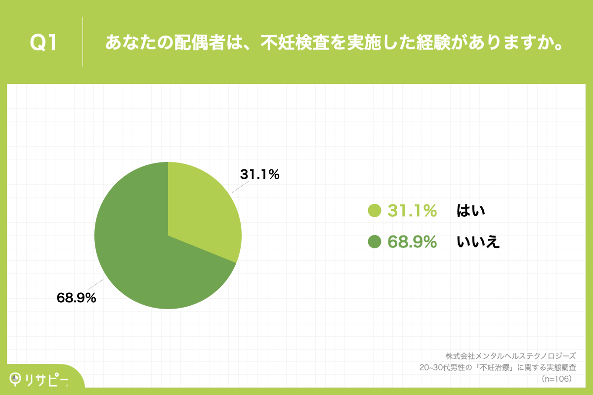「Q1.あなたの配偶者は、不妊検査を実施した経験がありますか。」