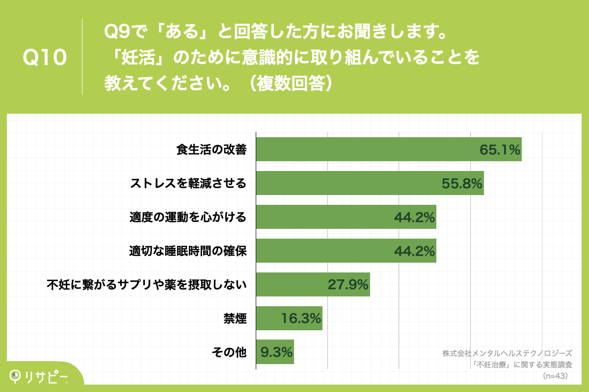 「Q10.「妊活」のために意識的に取り組んでいることを教えてください。（複数回答）」