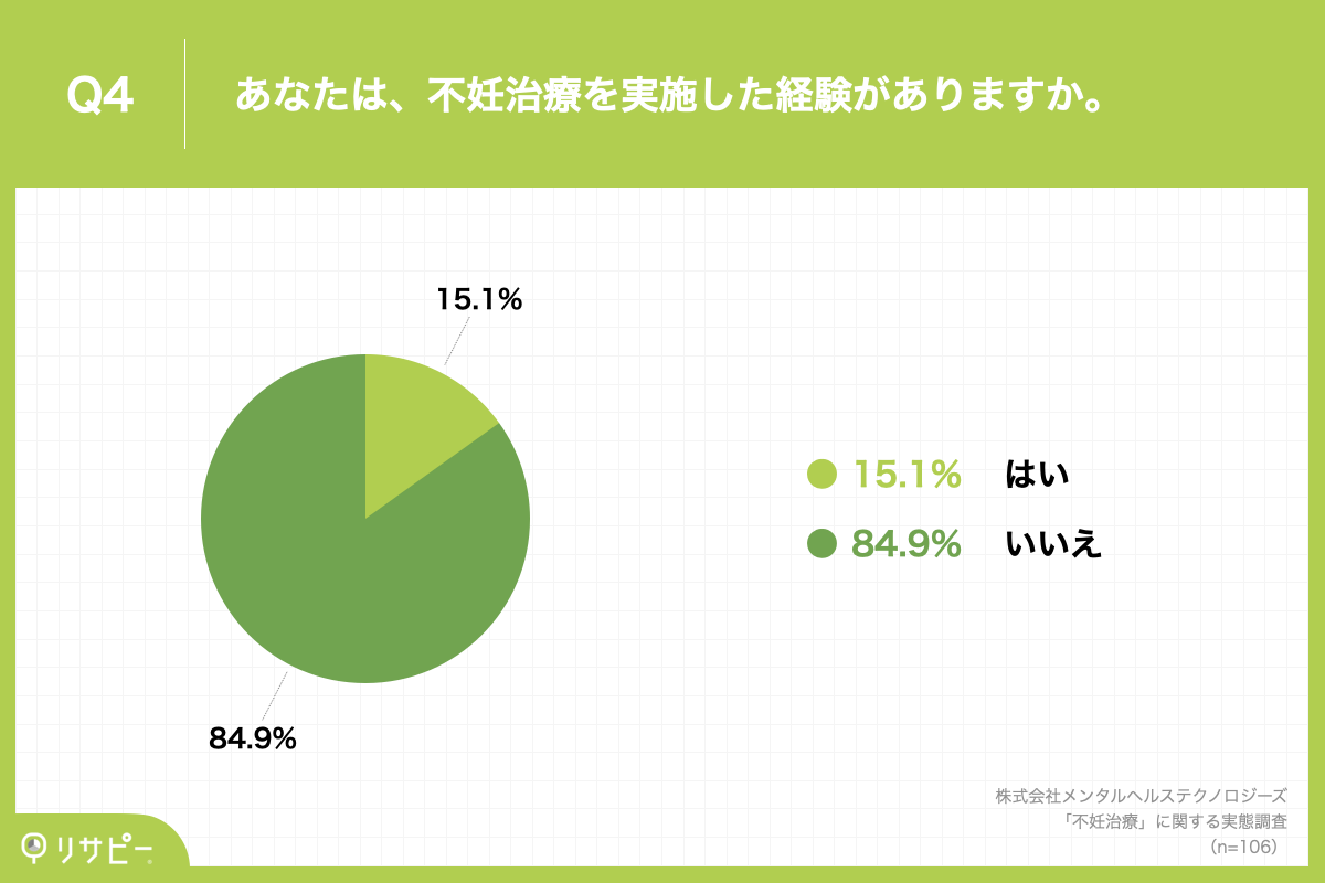 「Q4.あなたは、不妊治療を実施した経験がありますか。 」