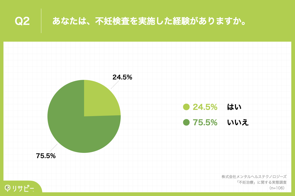 「Q2.あなたは、不妊検査を実施した経験がありますか。」