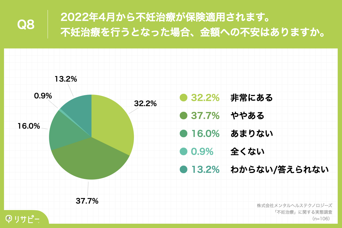 「Q8.2022年4月から不妊治療が保険適用されます。不妊治療を行うとなった場合、金額への不安はありますか。」