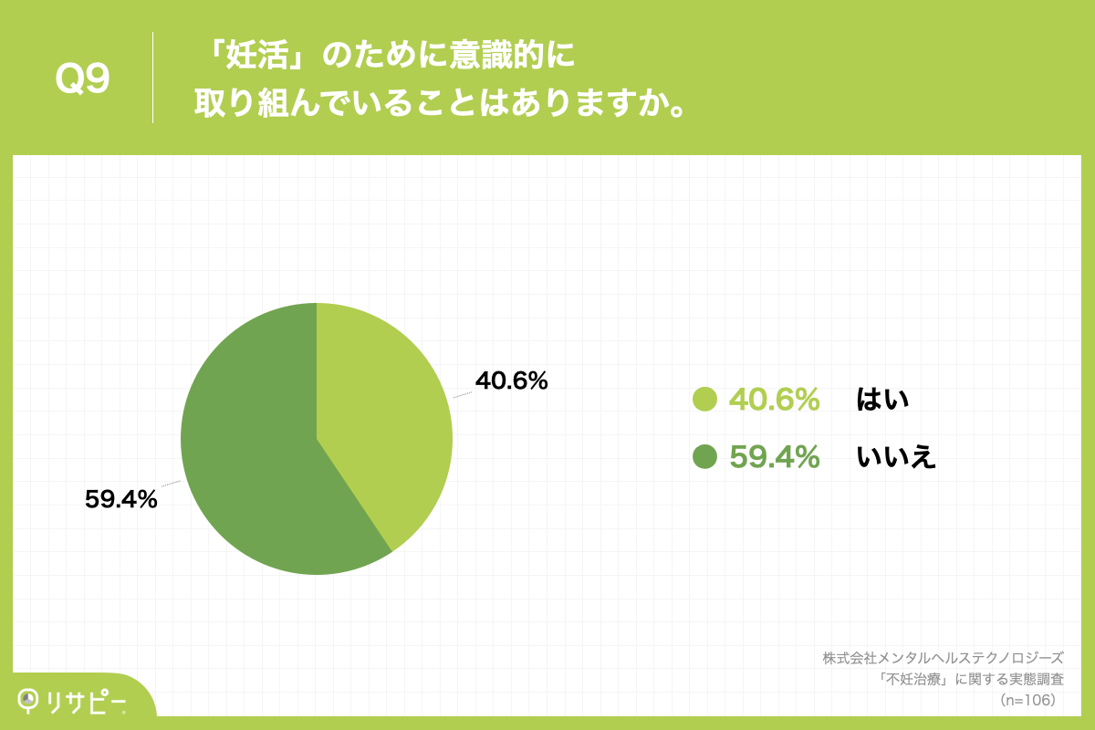  「Q9.「妊活」のために意識的に取り組んでいることはありますか。」