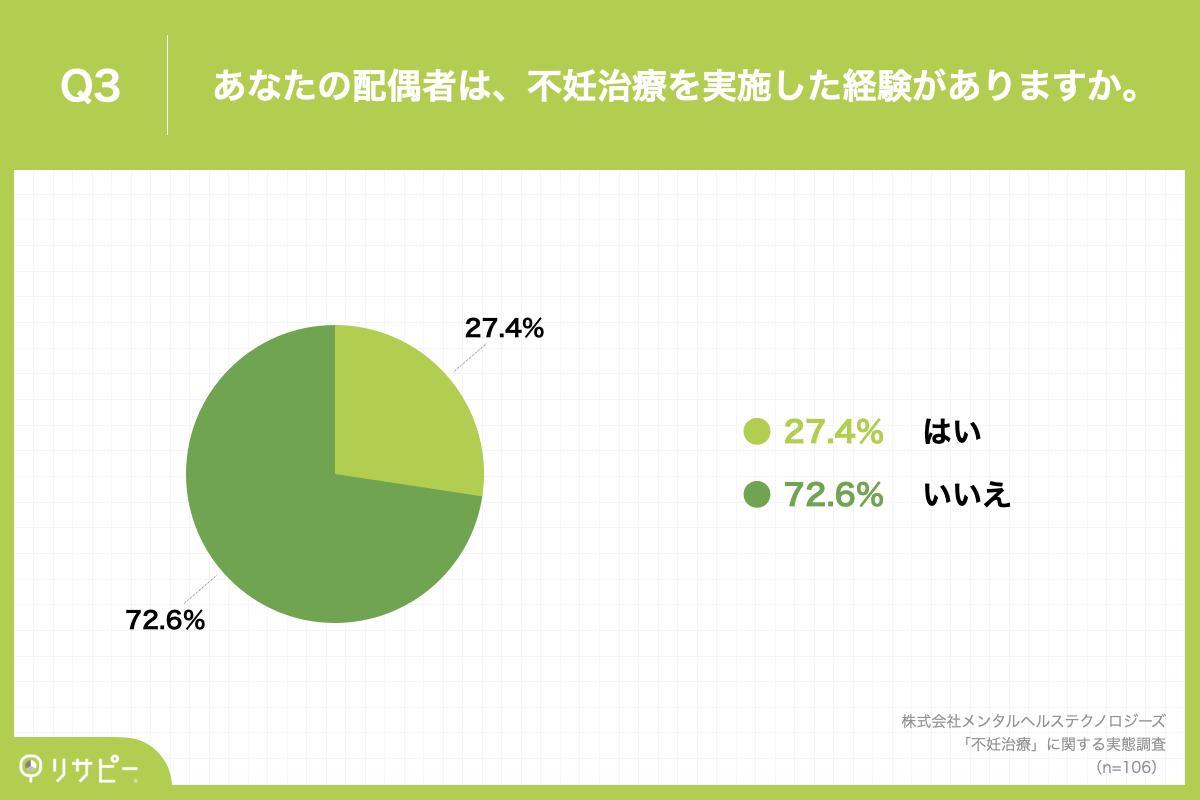  「Q3.あなたの配偶者は、不妊治療を実施した経験がありますか。」
