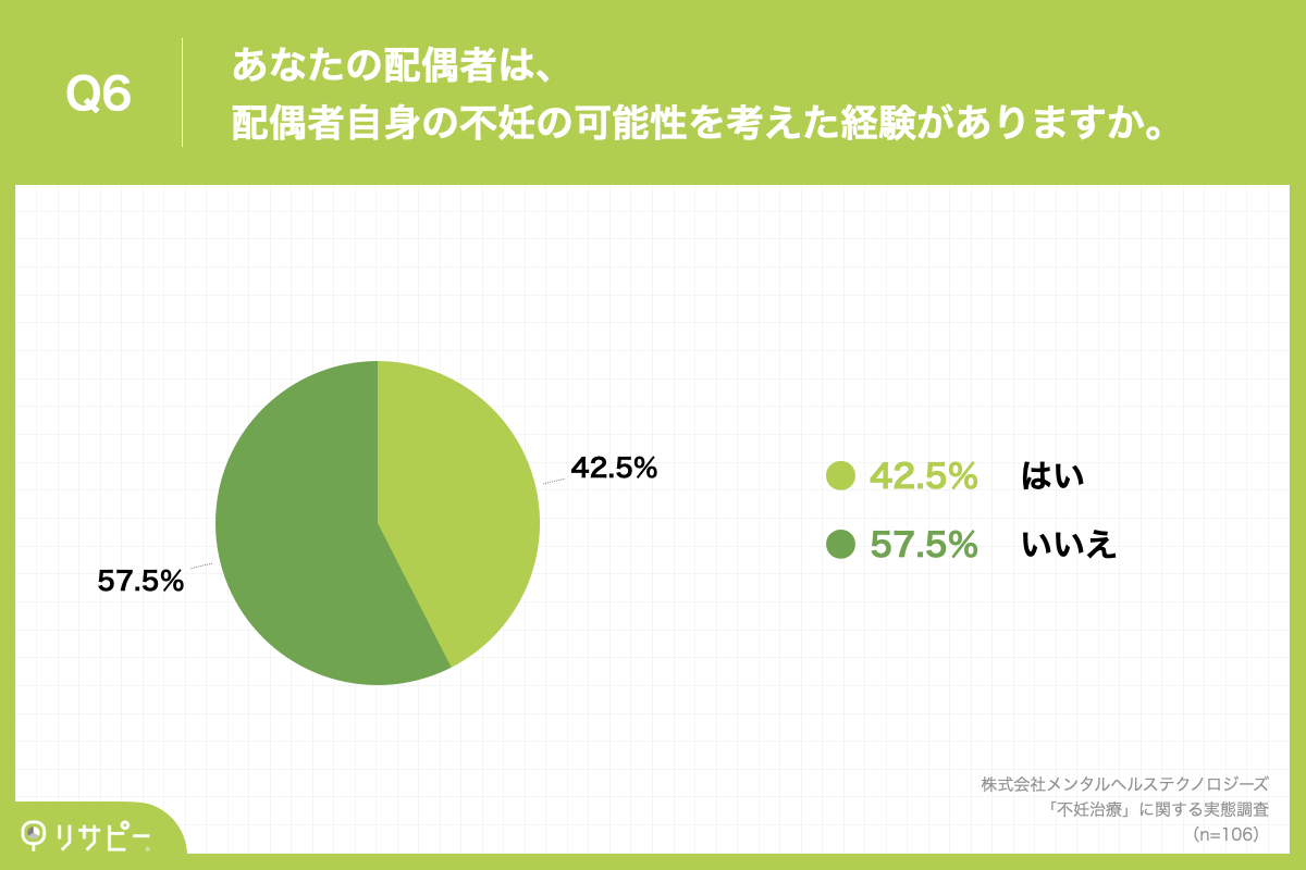  「Q6.あなたの配偶者は、配偶者自身の不妊の可能性を考えた経験がありますか。」