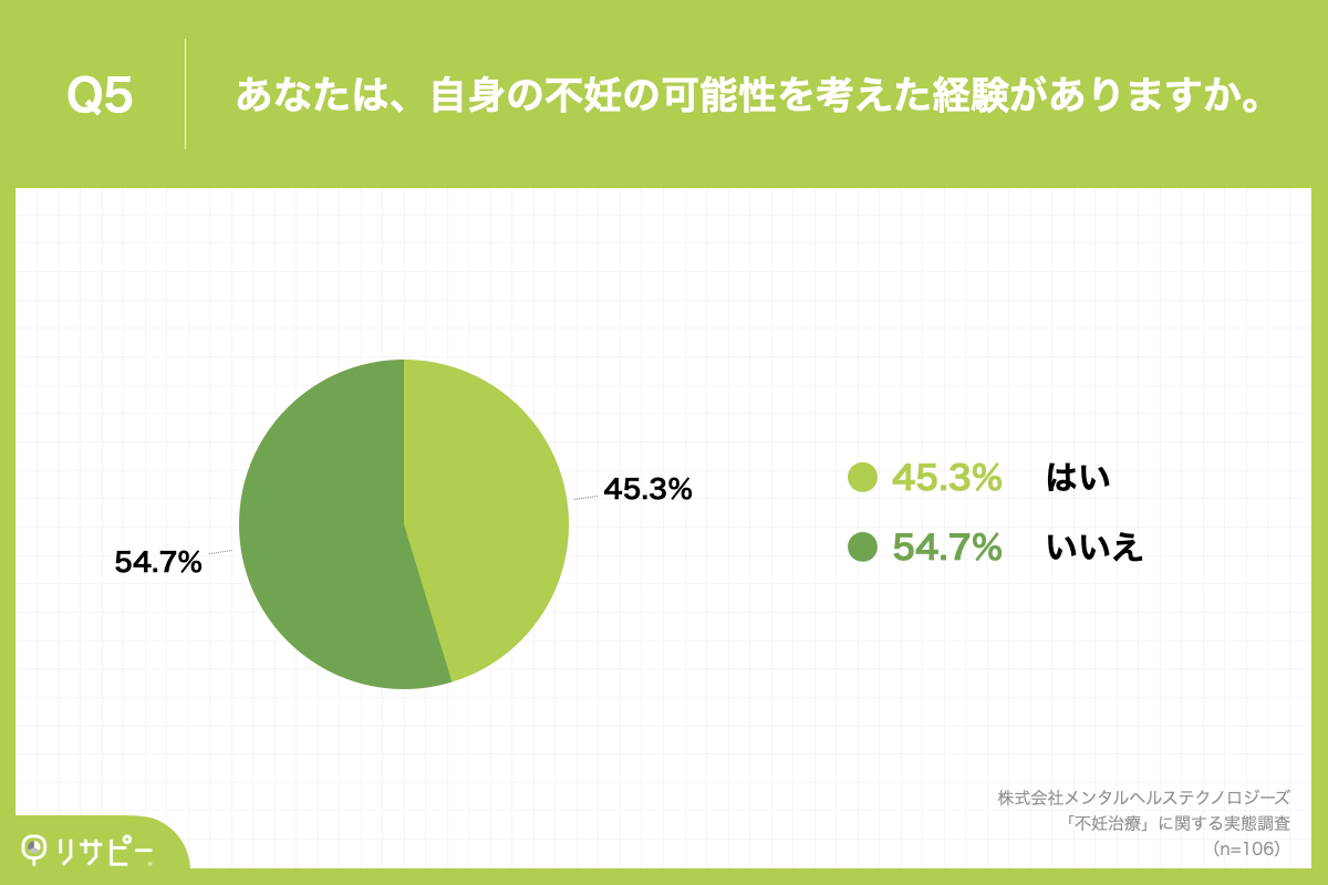 「Q5.あなたは、自身の不妊の可能性を考えた経験がありますか。」