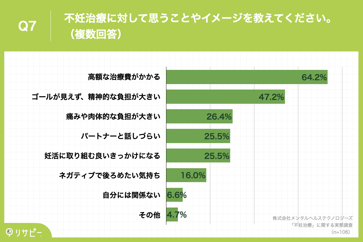「Q7.不妊治療に対して思うことやイメージを教えてください。（複数回答） 」