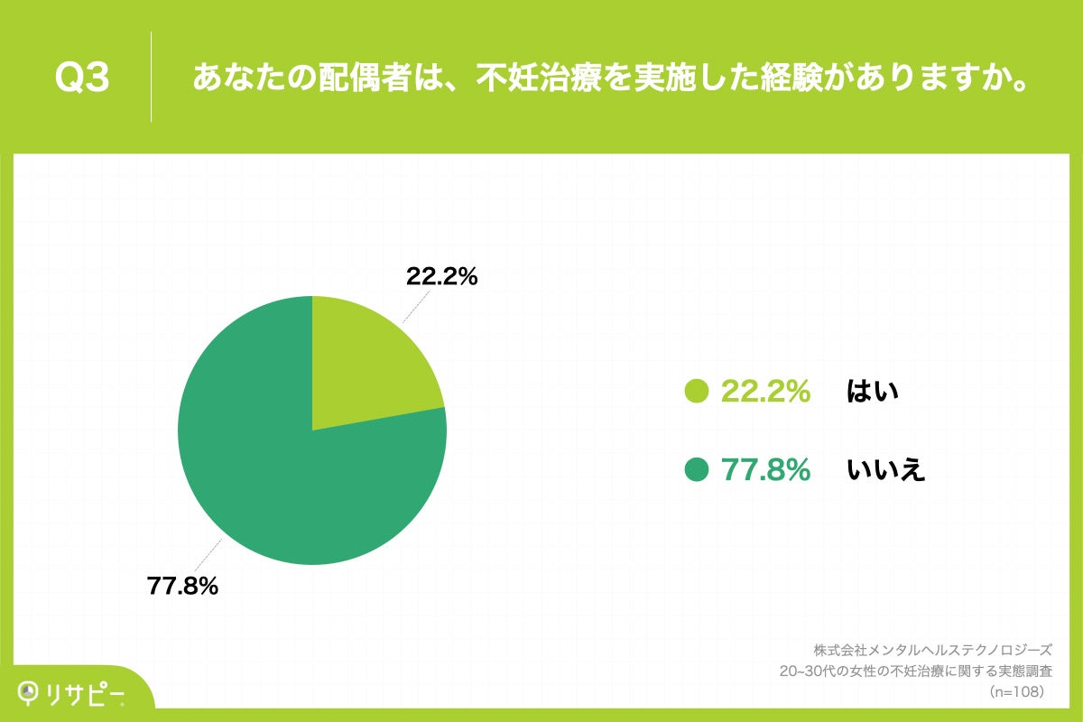 Q3.あなたの配偶者は、不妊治療を実施した経験がありますか。