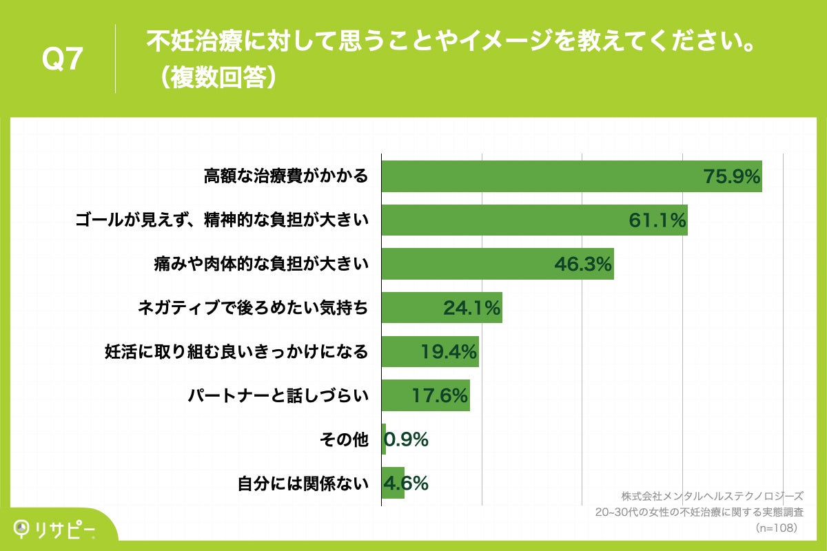 Q7.不妊治療に対して思うことやイメージを教えてください。(複数回答)