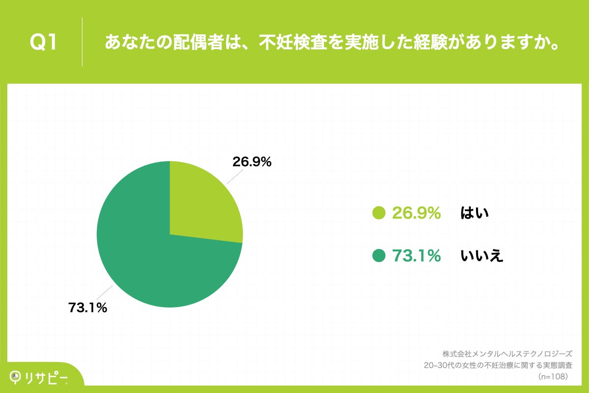 Q1.あなたの配偶者は、不妊検査を実施した経験がありますか。