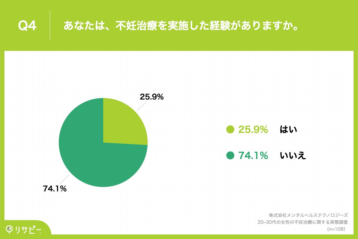 Q4.あなたは、不妊治療を実施した経験がありますか。