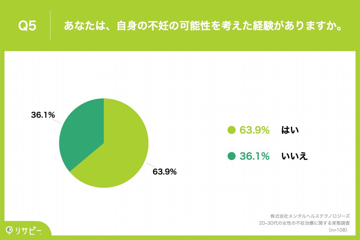 Q5.あなたは、自身の不妊の可能性を考えた経験がありますか。
